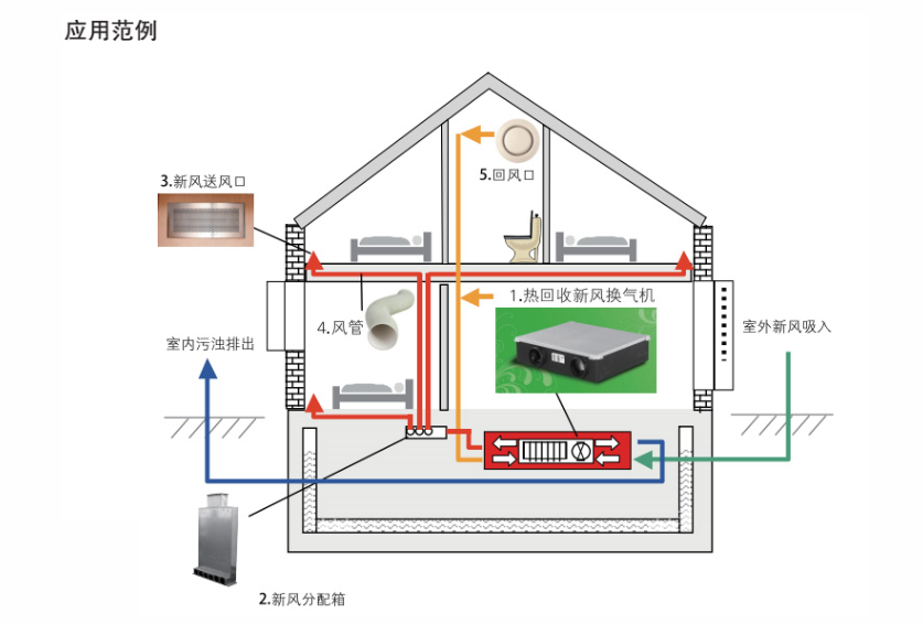 森德新風(fēng)示例